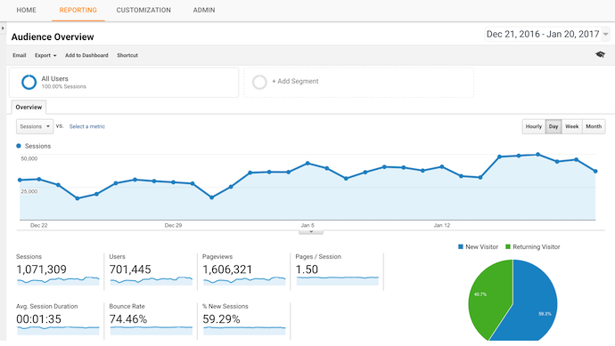 Google analytics - source: https://neilpatel.com/blog/how-to-get-actionable-data-from-google-analytics-in-10-minutes/